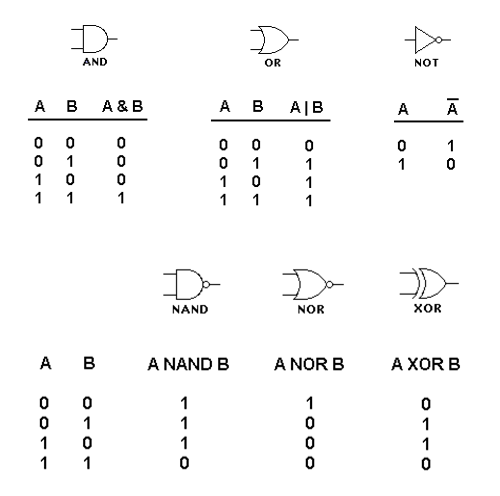 Logic gates diagram