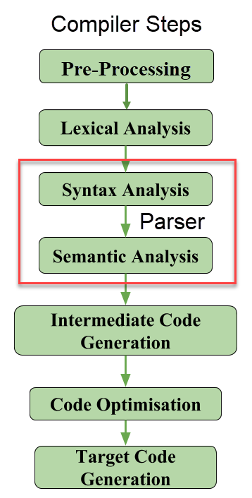 Compiler Process