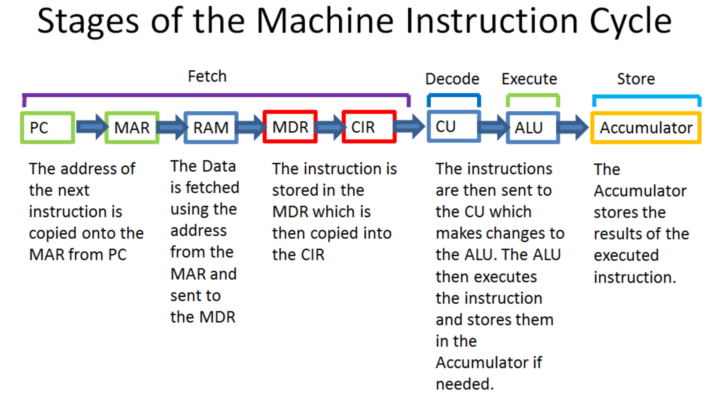 Machine Instruction Cycle Detail