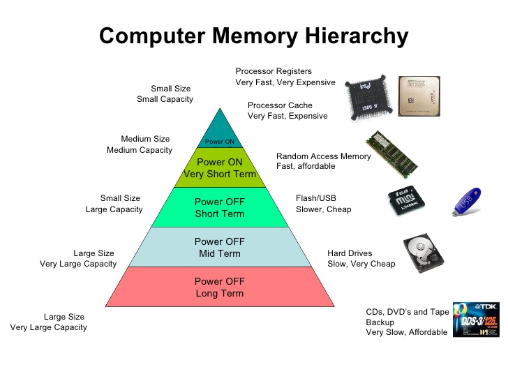 The hierarchy of memory