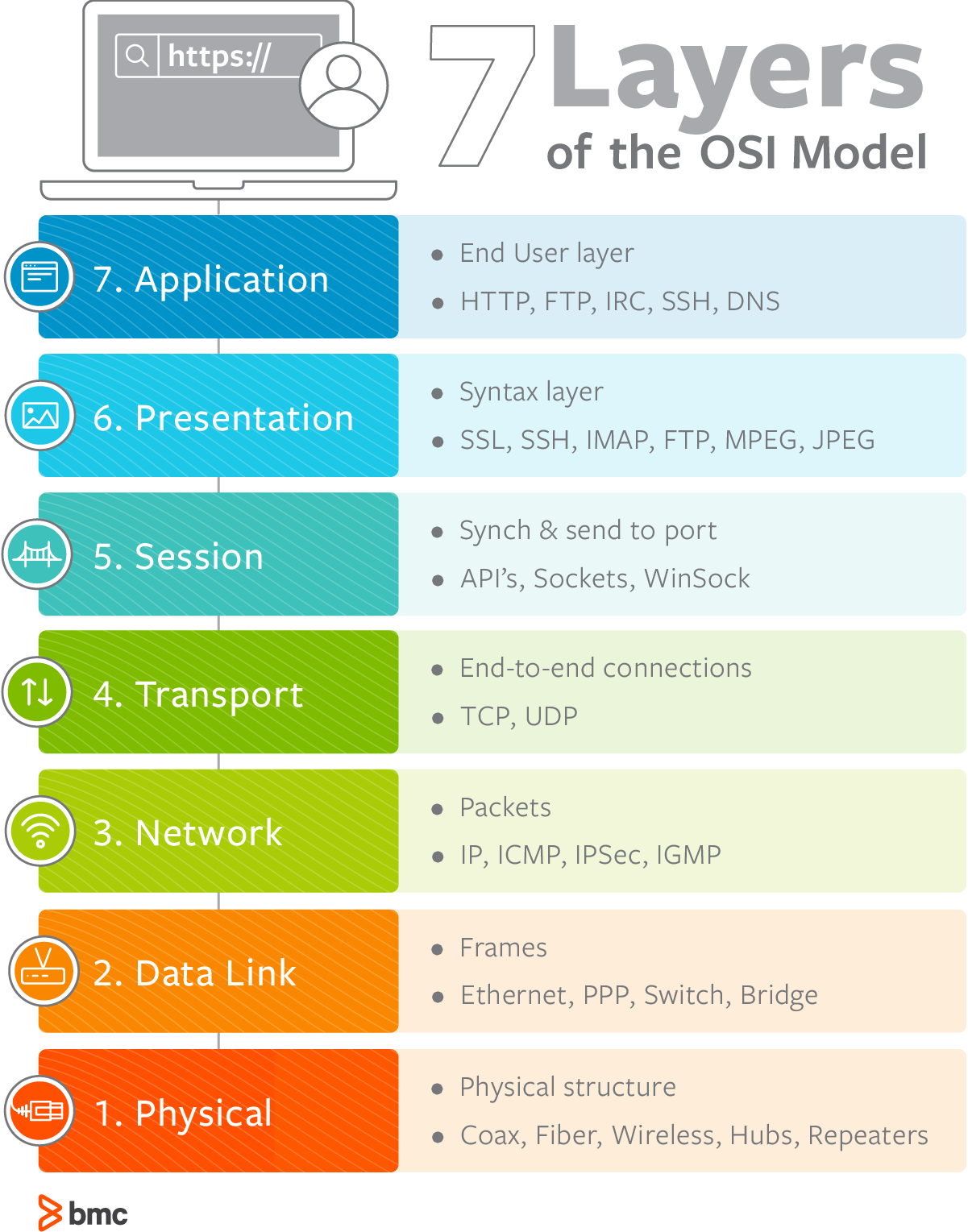 OSI Model