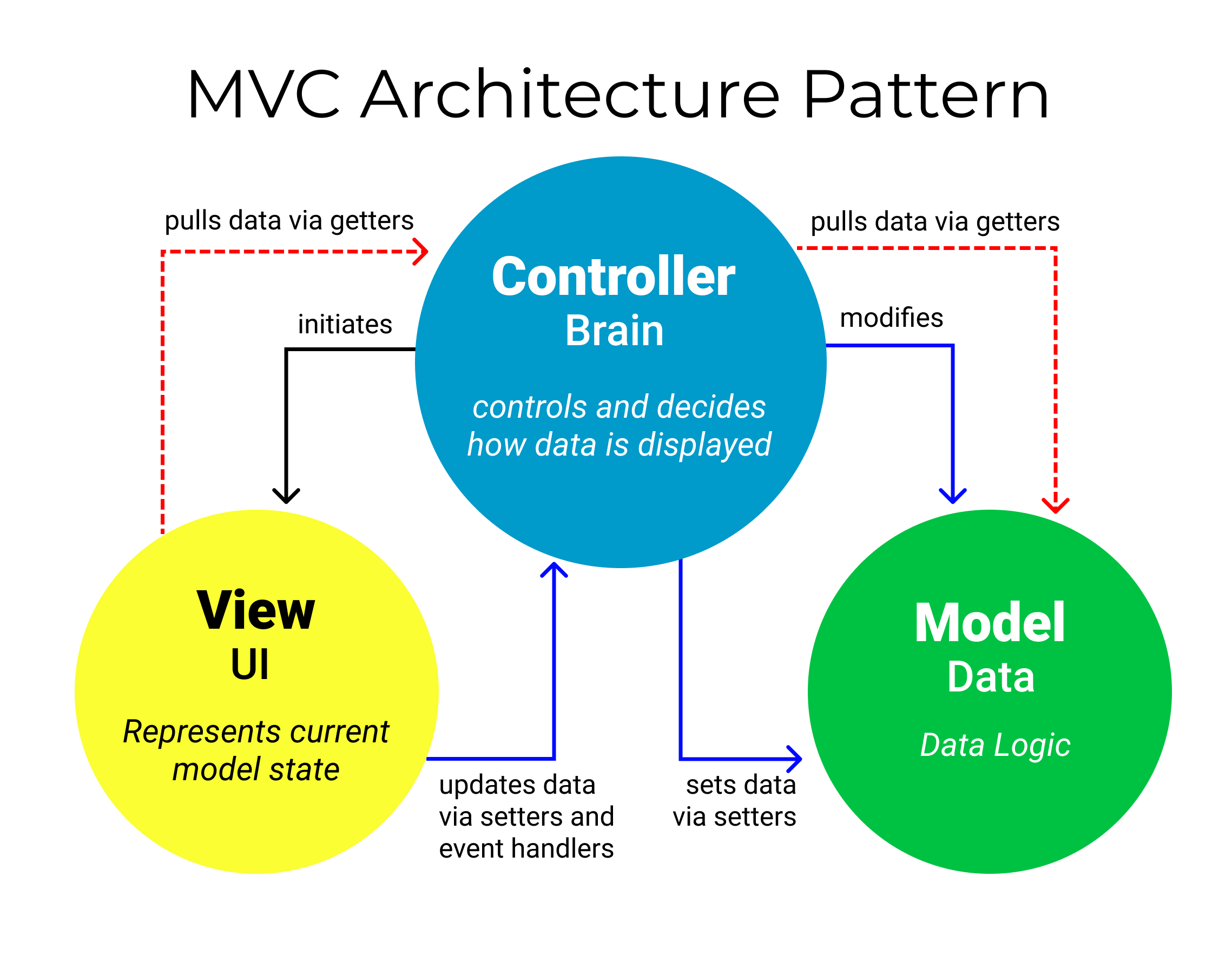 MVC Model